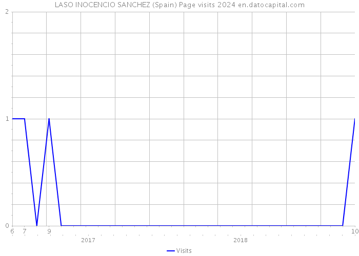LASO INOCENCIO SANCHEZ (Spain) Page visits 2024 