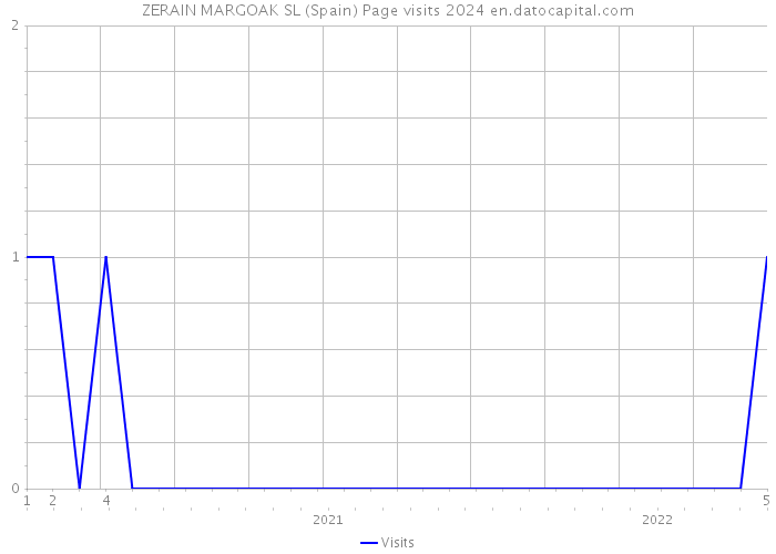 ZERAIN MARGOAK SL (Spain) Page visits 2024 