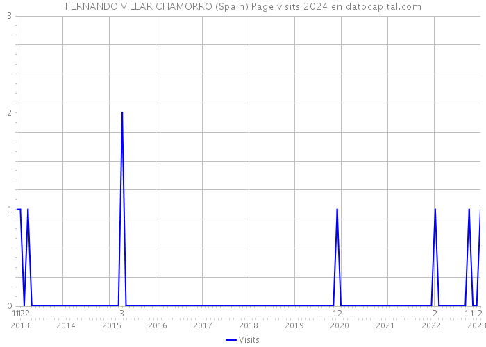 FERNANDO VILLAR CHAMORRO (Spain) Page visits 2024 
