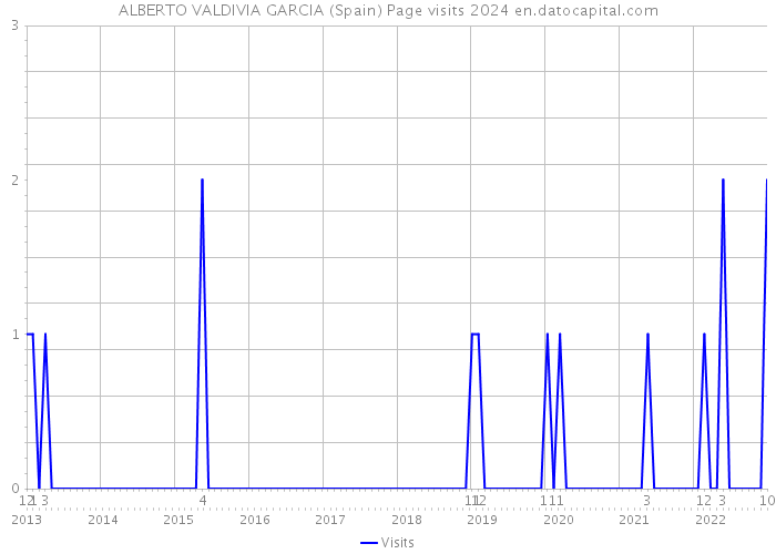 ALBERTO VALDIVIA GARCIA (Spain) Page visits 2024 