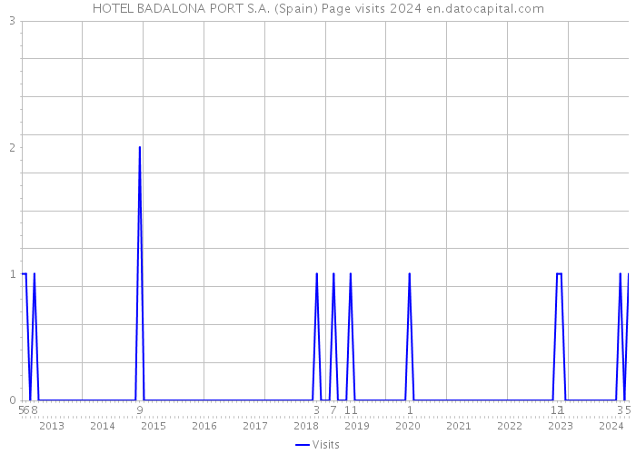 HOTEL BADALONA PORT S.A. (Spain) Page visits 2024 