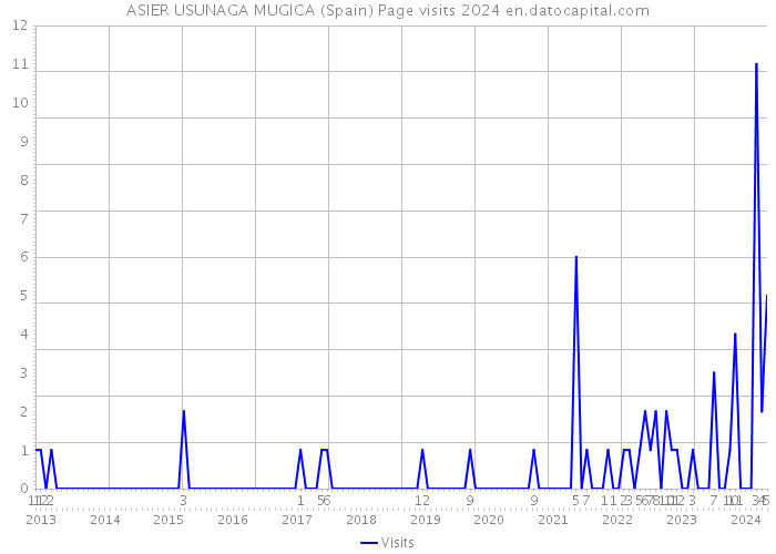 ASIER USUNAGA MUGICA (Spain) Page visits 2024 