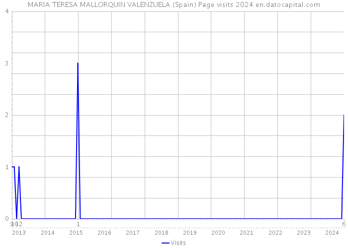 MARIA TERESA MALLORQUIN VALENZUELA (Spain) Page visits 2024 