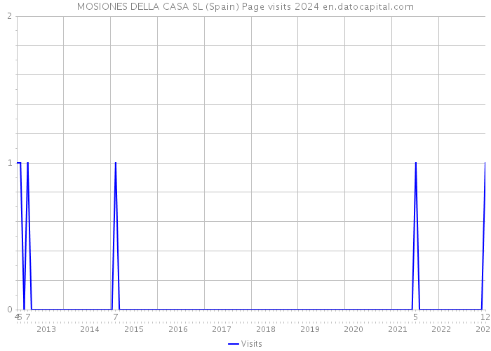 MOSIONES DELLA CASA SL (Spain) Page visits 2024 