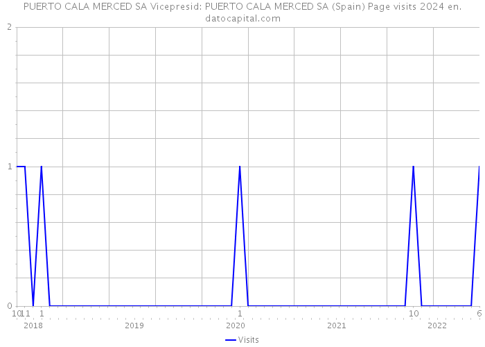 PUERTO CALA MERCED SA Vicepresid: PUERTO CALA MERCED SA (Spain) Page visits 2024 