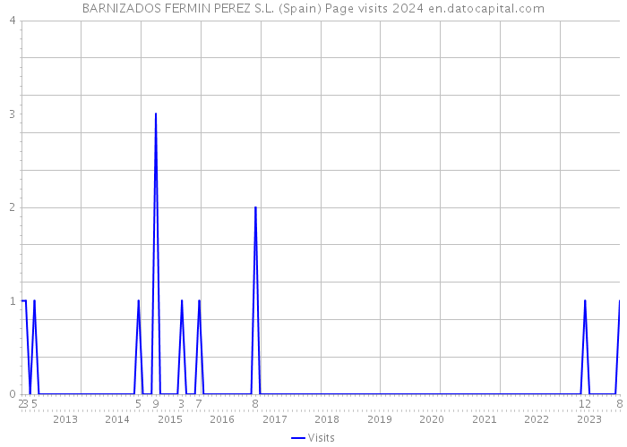 BARNIZADOS FERMIN PEREZ S.L. (Spain) Page visits 2024 