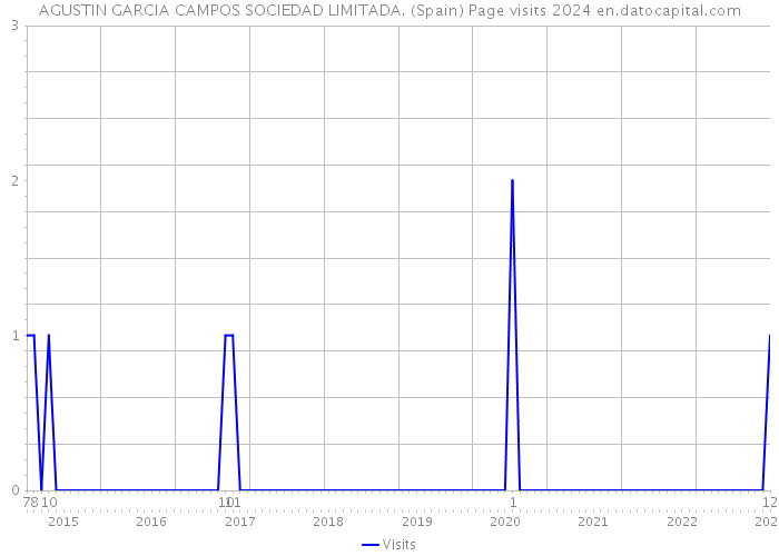 AGUSTIN GARCIA CAMPOS SOCIEDAD LIMITADA. (Spain) Page visits 2024 