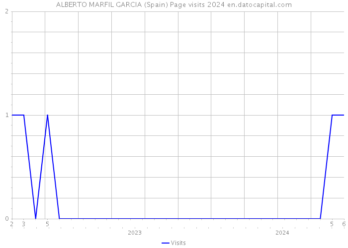 ALBERTO MARFIL GARCIA (Spain) Page visits 2024 