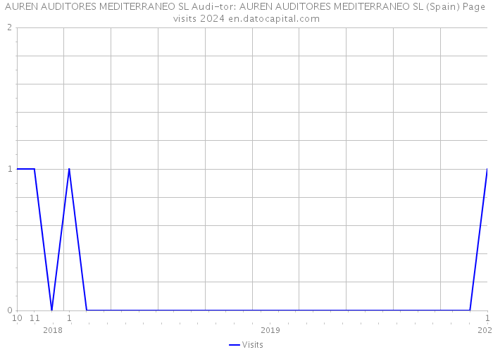 AUREN AUDITORES MEDITERRANEO SL Audi-tor: AUREN AUDITORES MEDITERRANEO SL (Spain) Page visits 2024 