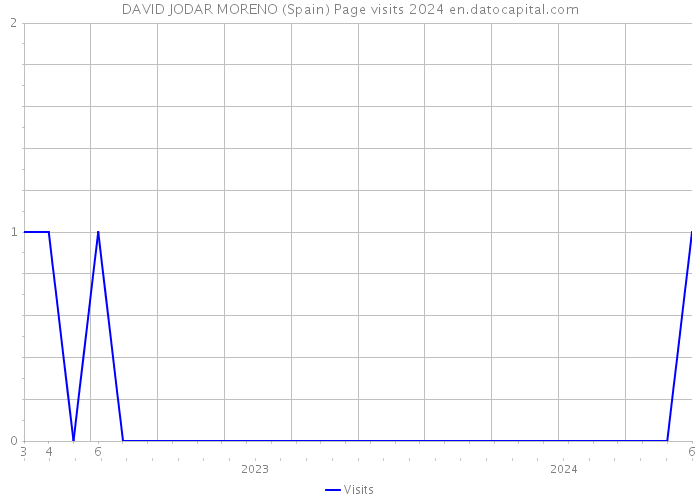 DAVID JODAR MORENO (Spain) Page visits 2024 