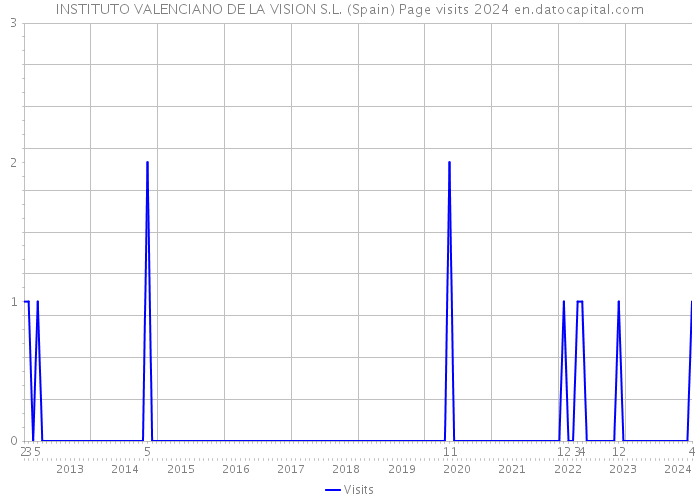 INSTITUTO VALENCIANO DE LA VISION S.L. (Spain) Page visits 2024 