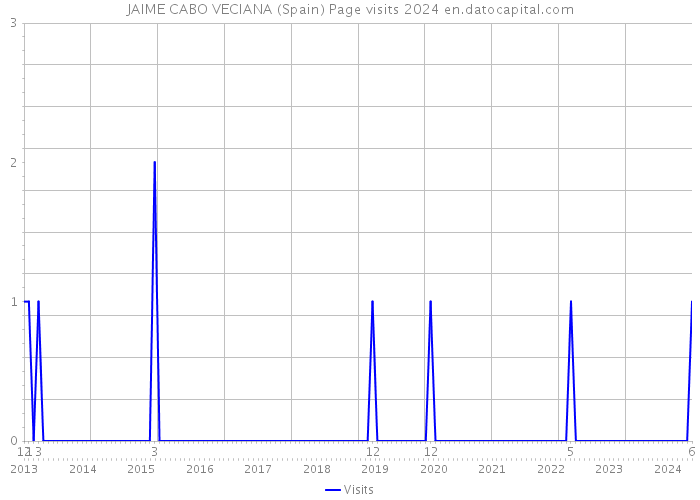 JAIME CABO VECIANA (Spain) Page visits 2024 