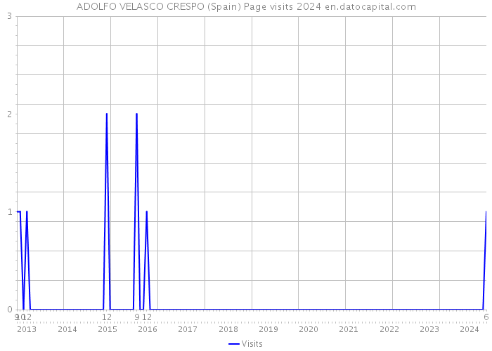 ADOLFO VELASCO CRESPO (Spain) Page visits 2024 
