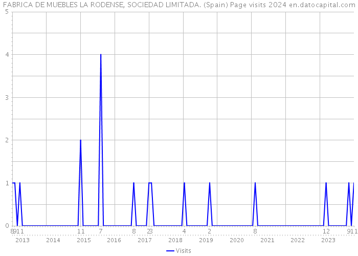 FABRICA DE MUEBLES LA RODENSE, SOCIEDAD LIMITADA. (Spain) Page visits 2024 