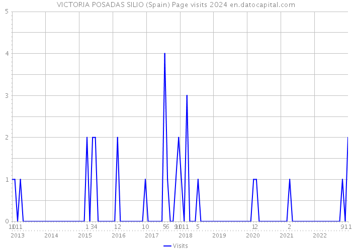 VICTORIA POSADAS SILIO (Spain) Page visits 2024 