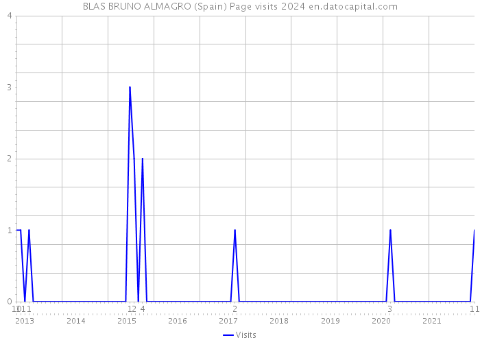 BLAS BRUNO ALMAGRO (Spain) Page visits 2024 