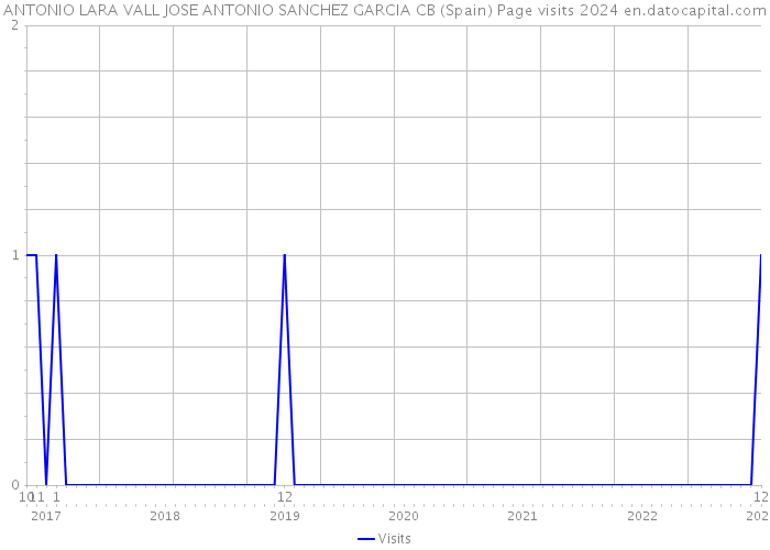ANTONIO LARA VALL JOSE ANTONIO SANCHEZ GARCIA CB (Spain) Page visits 2024 
