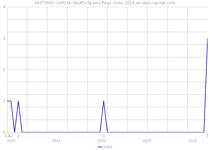 ANTONIO GARCIA SALES (Spain) Page visits 2024 