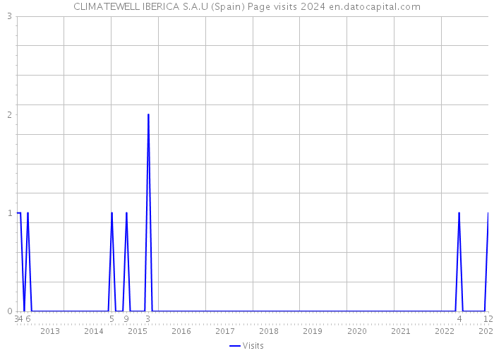 CLIMATEWELL IBERICA S.A.U (Spain) Page visits 2024 