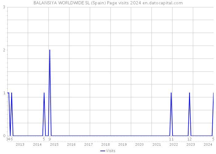 BALANSIYA WORLDWIDE SL (Spain) Page visits 2024 