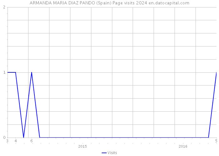 ARMANDA MARIA DIAZ PANDO (Spain) Page visits 2024 