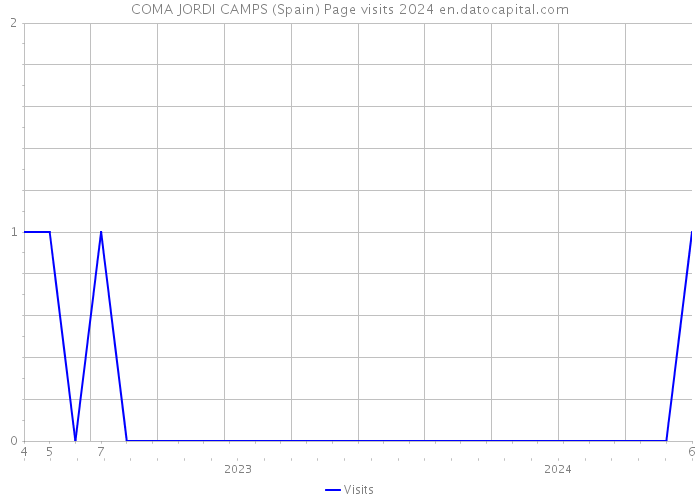 COMA JORDI CAMPS (Spain) Page visits 2024 