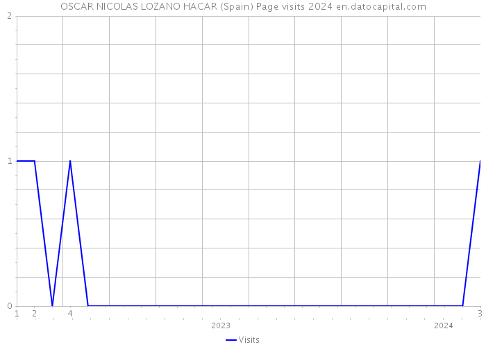 OSCAR NICOLAS LOZANO HACAR (Spain) Page visits 2024 