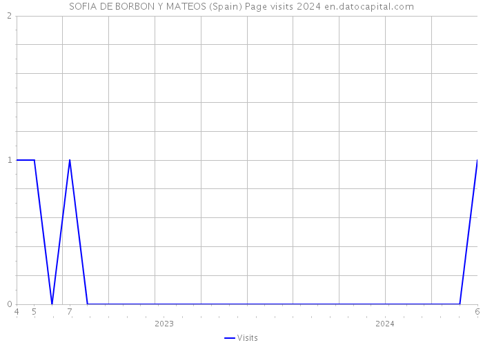 SOFIA DE BORBON Y MATEOS (Spain) Page visits 2024 