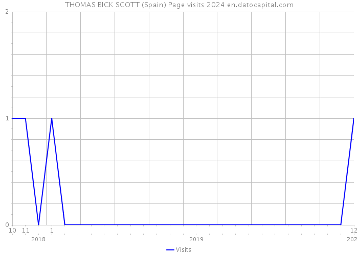 THOMAS BICK SCOTT (Spain) Page visits 2024 
