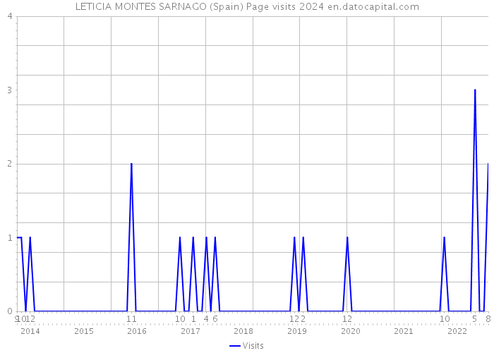 LETICIA MONTES SARNAGO (Spain) Page visits 2024 