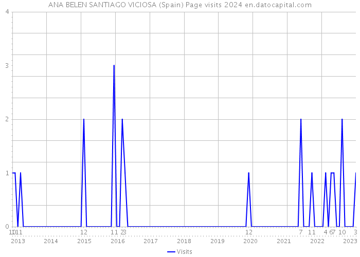 ANA BELEN SANTIAGO VICIOSA (Spain) Page visits 2024 