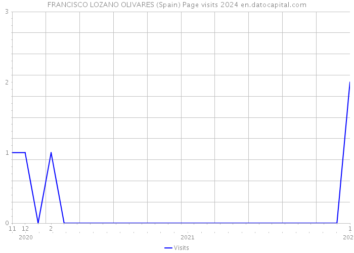 FRANCISCO LOZANO OLIVARES (Spain) Page visits 2024 