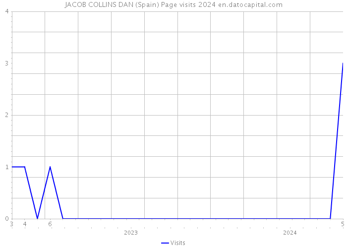 JACOB COLLINS DAN (Spain) Page visits 2024 