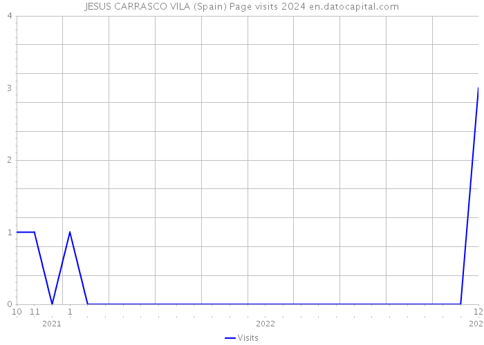 JESUS CARRASCO VILA (Spain) Page visits 2024 