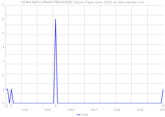 NURIA BASCUÑANA FERNANDEZ (Spain) Page visits 2024 