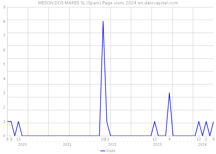 MESON DOS MARES SL (Spain) Page visits 2024 