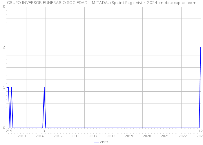 GRUPO INVERSOR FUNERARIO SOCIEDAD LIMITADA. (Spain) Page visits 2024 