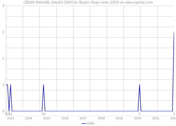CESAR MANUEL GALAN GARCIA (Spain) Page visits 2024 