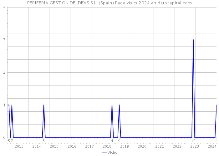 PERIFERIA GESTION DE IDEAS S.L. (Spain) Page visits 2024 