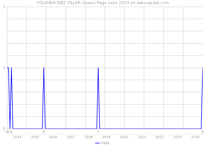 YOLANDA DIEZ VILLAR (Spain) Page visits 2024 