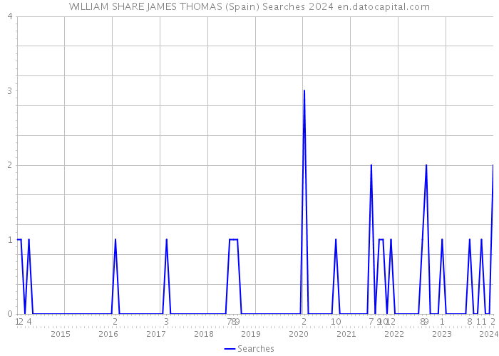 WILLIAM SHARE JAMES THOMAS (Spain) Searches 2024 