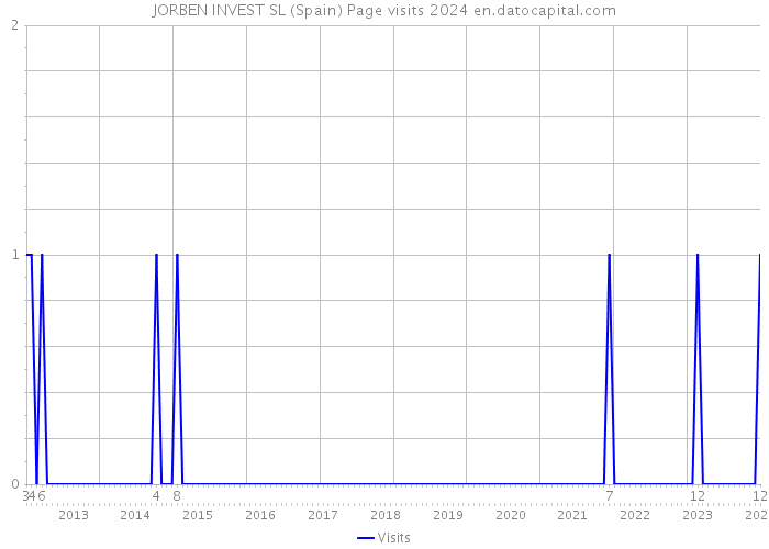 JORBEN INVEST SL (Spain) Page visits 2024 
