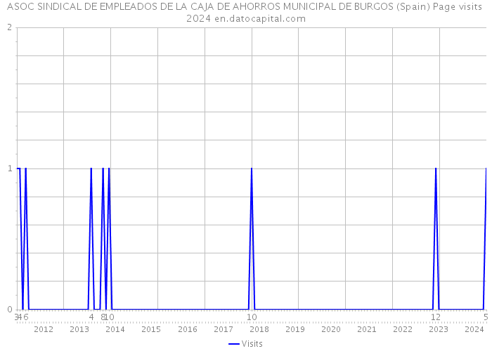 ASOC SINDICAL DE EMPLEADOS DE LA CAJA DE AHORROS MUNICIPAL DE BURGOS (Spain) Page visits 2024 