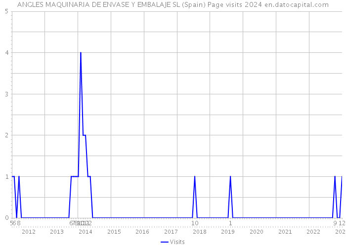 ANGLES MAQUINARIA DE ENVASE Y EMBALAJE SL (Spain) Page visits 2024 