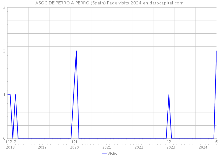 ASOC DE PERRO A PERRO (Spain) Page visits 2024 
