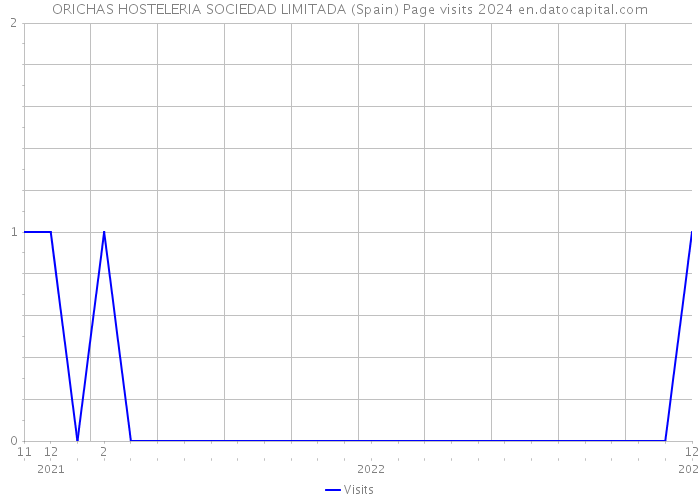 ORICHAS HOSTELERIA SOCIEDAD LIMITADA (Spain) Page visits 2024 