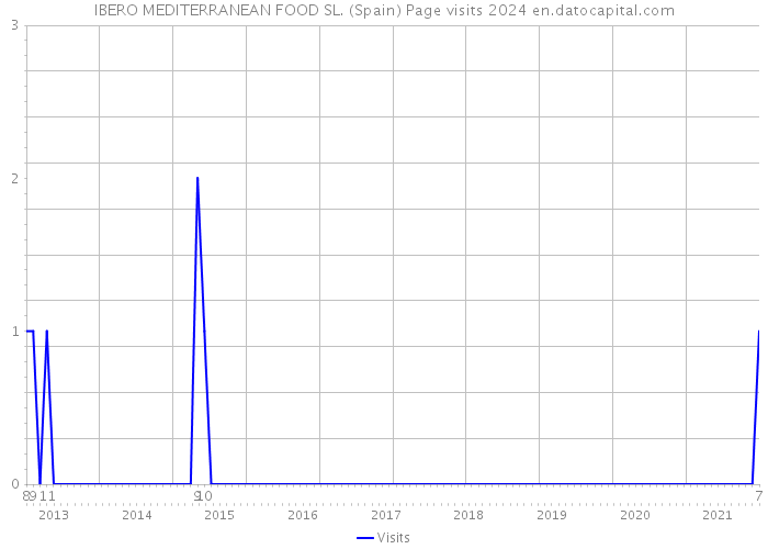 IBERO MEDITERRANEAN FOOD SL. (Spain) Page visits 2024 
