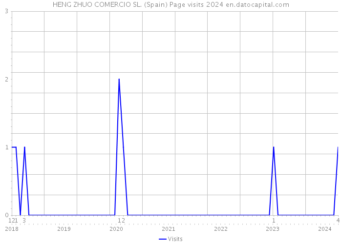 HENG ZHUO COMERCIO SL. (Spain) Page visits 2024 