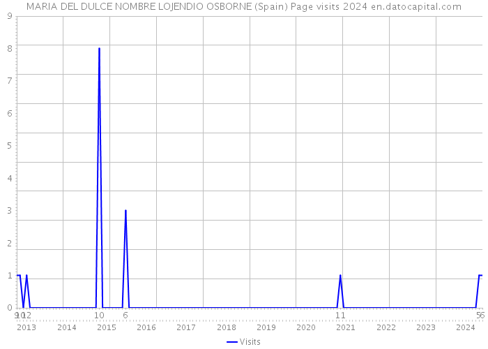 MARIA DEL DULCE NOMBRE LOJENDIO OSBORNE (Spain) Page visits 2024 