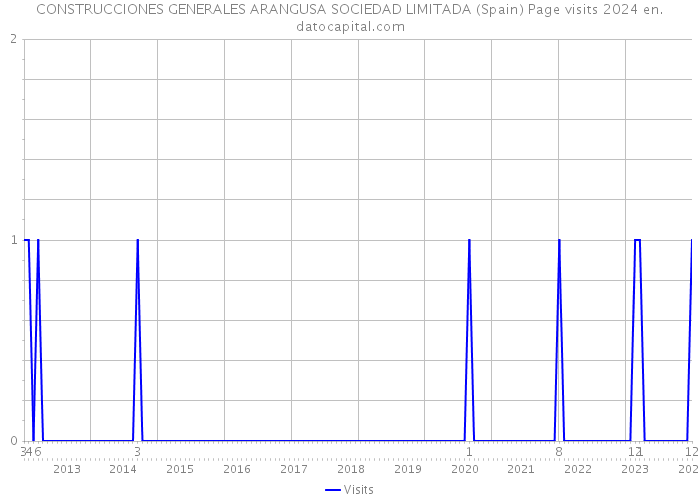 CONSTRUCCIONES GENERALES ARANGUSA SOCIEDAD LIMITADA (Spain) Page visits 2024 